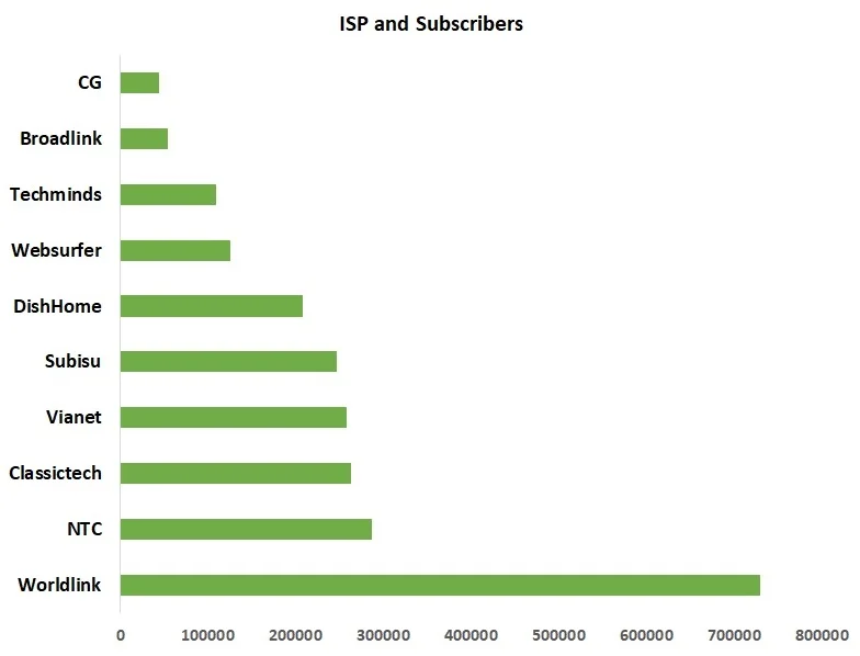 ISP and Subscribers according to MIS report Poush 2079